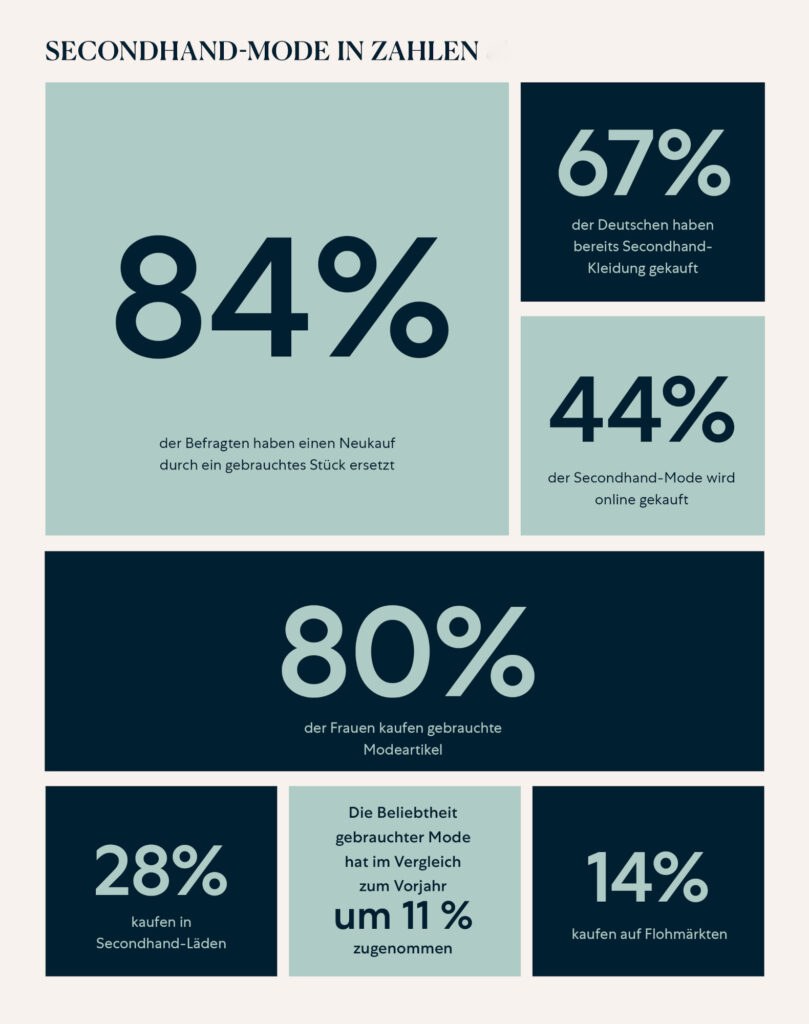 Infografik: Secondhand-Mode in Zahlen — 84% der Befragten haben einen Neukauf durch ein gebrauchtes Stück ersetzt, 67% der Deutschen haben bereits Secondhand-Kleidung gekauft, 44% der Secondhand-Mode wird online gekauft, 80% der Frauen kaufen gebrauchte Modeartikel, 28% kaufen in Secondhand-Läden, 14% kaufen auf Flohmärkten, die Beliebtheit gebrauchter Mode hat im Vergleich zum Vorjahr um 11% zugenommen